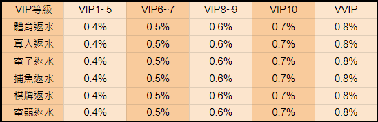 vip反水計算